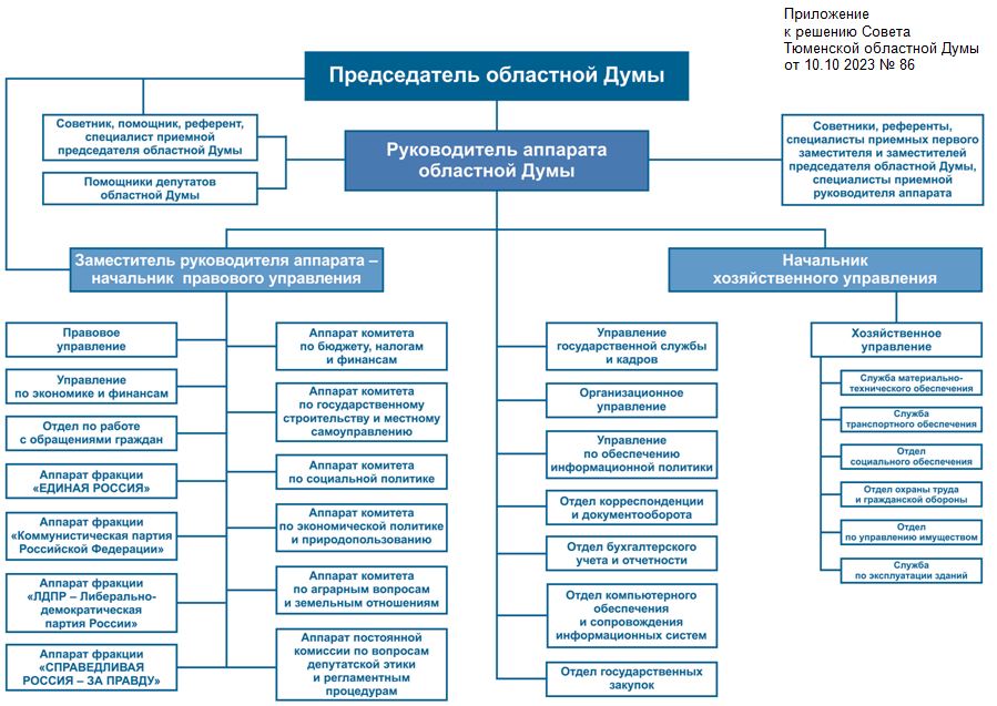 Сайт аппарата правительства. Структура аппарата правительства РФ. Аппарат президента структура. Аппарат правительства схема. Структура гос власти в Нижегородской области.